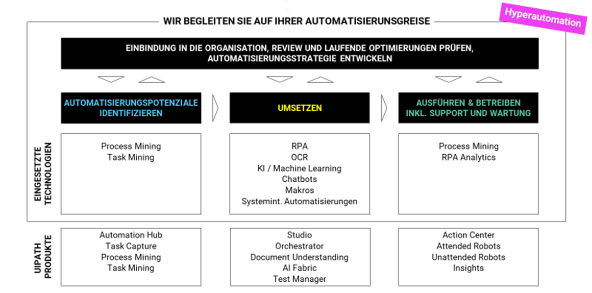 RPA Leistungsspektrum